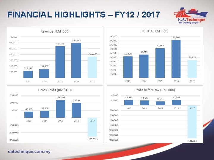 FINANCIAL HIGHLIGHTS – FY 12 / 2017 