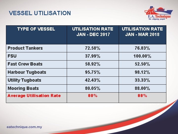 VESSEL UTILISATION TYPE OF VESSEL UTILISATION RATE JAN - DEC 2017 UTILISATION RATE JAN