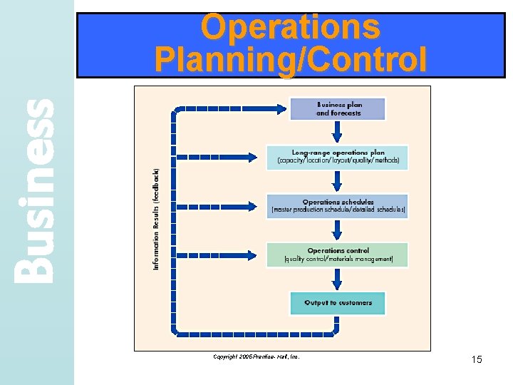 Business Operations Planning/Control Copyright 2005 Prentice- Hall, Inc. 15 