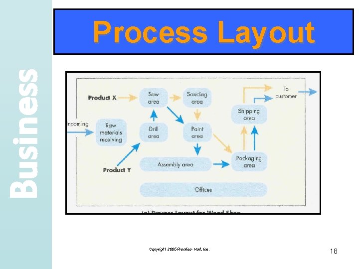 Business Process Layout Copyright 2005 Prentice- Hall, Inc. 18 