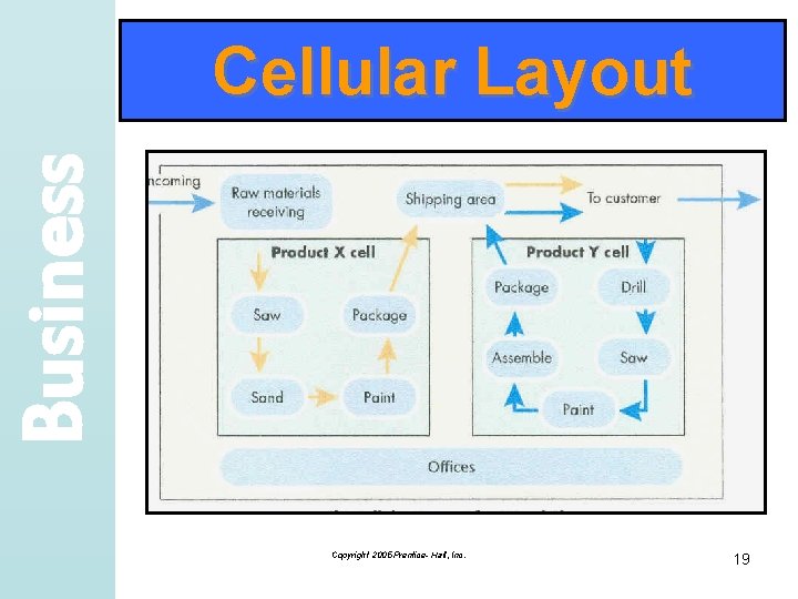 Business Cellular Layout Copyright 2005 Prentice- Hall, Inc. 19 