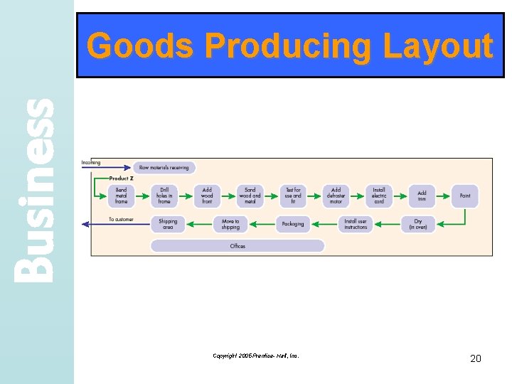 Business Goods Producing Layout Copyright 2005 Prentice- Hall, Inc. 20 