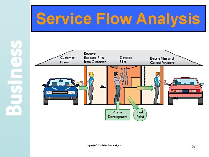 Business Service Flow Analysis Copyright 2005 Prentice- Hall, Inc. 25 