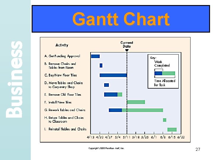 Business Gantt Chart Copyright 2005 Prentice- Hall, Inc. 27 