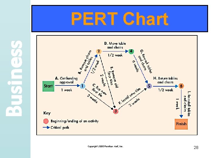 Business PERT Chart Copyright 2005 Prentice- Hall, Inc. 28 