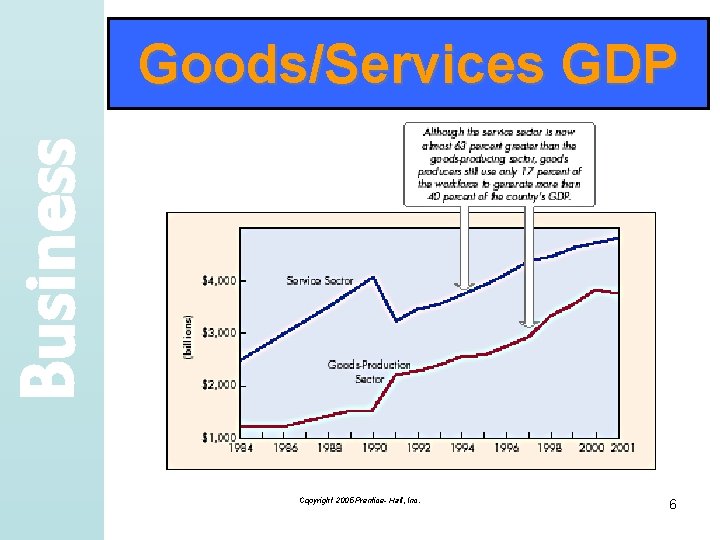 Business Goods/Services GDP Copyright 2005 Prentice- Hall, Inc. 6 