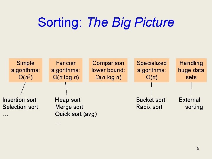 Sorting: The Big Picture Simple algorithms: O(n 2) Insertion sort Selection sort … Fancier