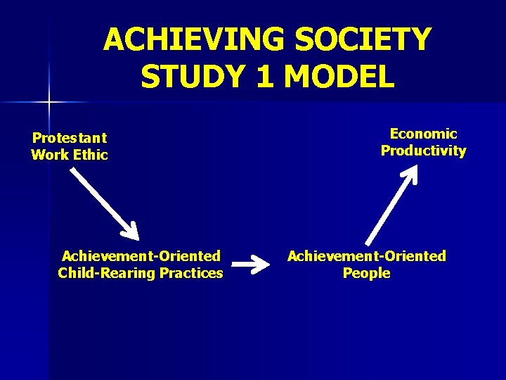 ACHIEVING SOCIETY STUDY 1 MODEL Protestant Work Ethic Achievement-Oriented Child-Rearing Practices Economic Productivity Achievement-Oriented