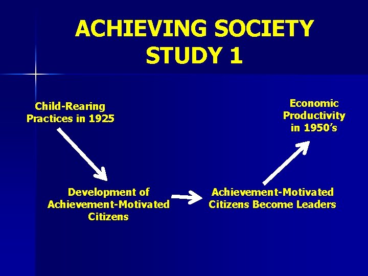 ACHIEVING SOCIETY STUDY 1 Child-Rearing Practices in 1925 Development of Achievement-Motivated Citizens Economic Productivity