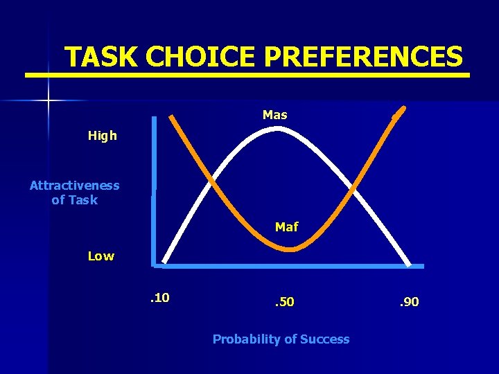 TASK CHOICE PREFERENCES Mas High Attractiveness of Task Maf Low. 10 . 50 Probability