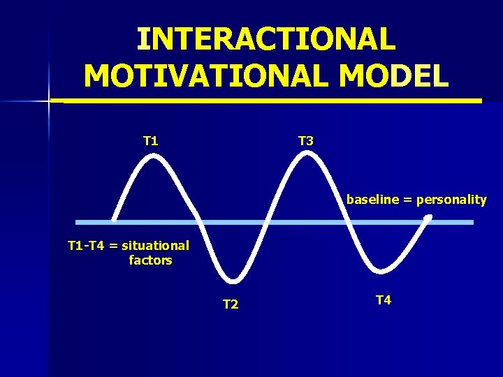 INTERACTIONAL MOTIVATIONAL MODEL T 1 T 3 baseline = personality T 1 -T 4