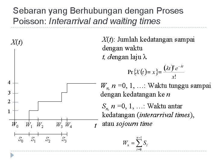 Sebaran yang Berhubungan dengan Proses Poisson: Interarrival and waiting times X(t): Jumlah kedatangan sampai