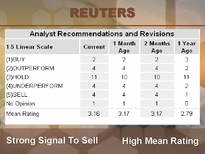 REUTERS Strong Signal To Sell High Mean Rating 