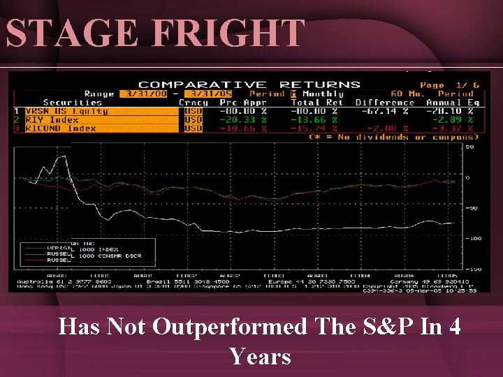 STAGE FRIGHT Has Not Outperformed The S&P In 4 Years 