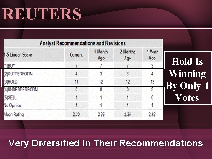 REUTERS Hold Is Winning By Only 4 Votes Very Diversified In Their Recommendations 