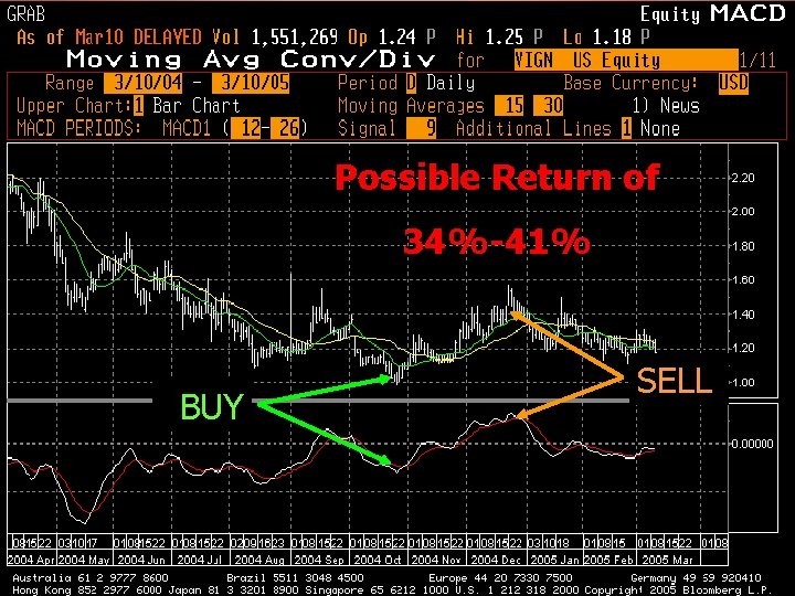 MACD Possible Return of 34%-41% BUY SELL 