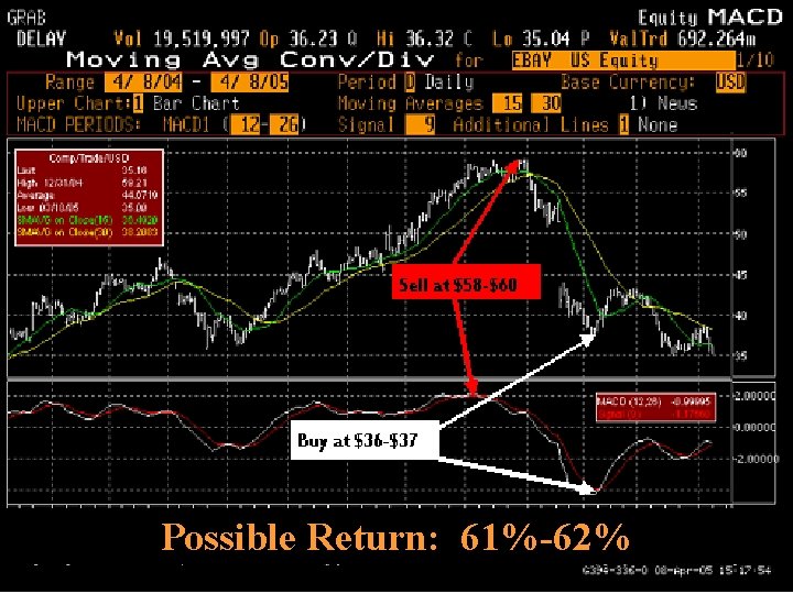 macd Possible Return: 61%-62% 