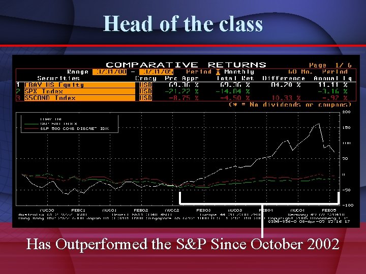 Head of the class Has Outperformed the S&P Since October 2002 