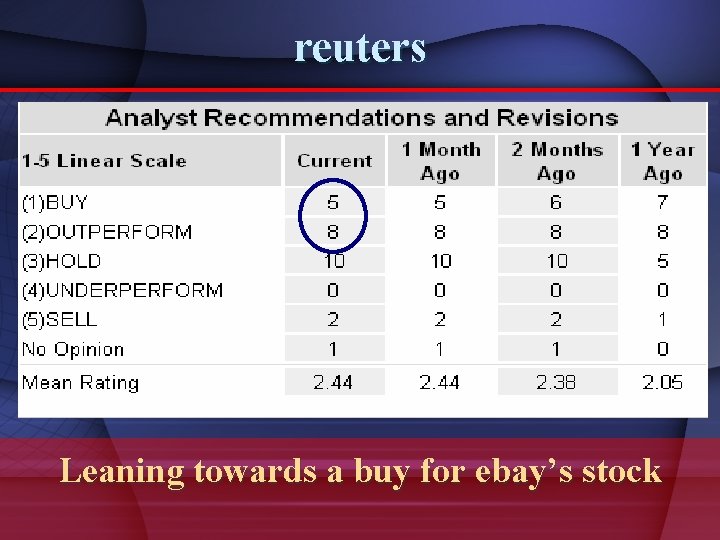reuters Leaning towards a buy for ebay’s stock 