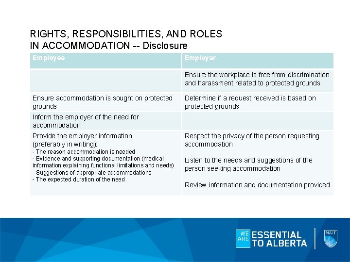 RIGHTS, RESPONSIBILITIES, AND ROLES IN ACCOMMODATION -- Disclosure Employer Ensure the workplace is free