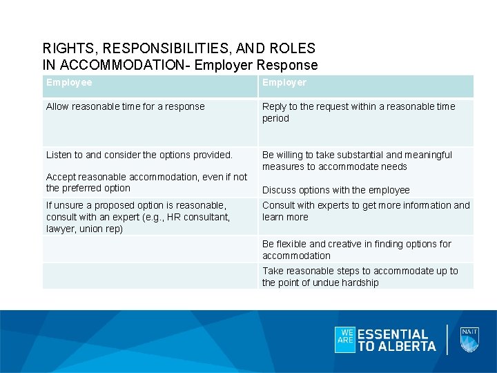 RIGHTS, RESPONSIBILITIES, AND ROLES IN ACCOMMODATION- Employer Response Employer Allow reasonable time for a