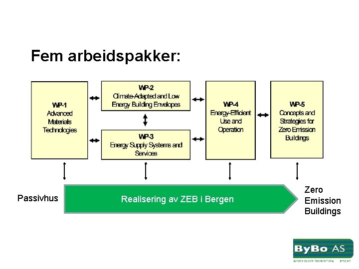 Fem arbeidspakker: Passivhus Realisering av ZEB i Bergen Zero Emission Buildings 