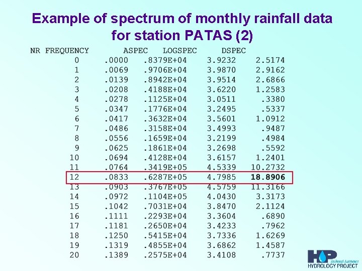 Example of spectrum of monthly rainfall data for station PATAS (2) 