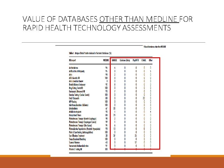 VALUE OF DATABASES OTHER THAN MEDLINE FOR RAPID HEALTH TECHNOLOGY ASSESSMENTS 