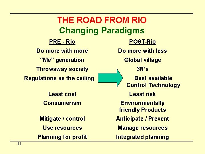 THE ROAD FROM RIO Changing Paradigms PRE - Rio POST-Rio Do more with more