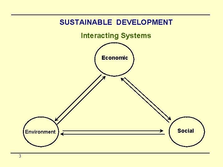 SUSTAINABLE DEVELOPMENT Interacting Systems Economic Environment 3 Social 