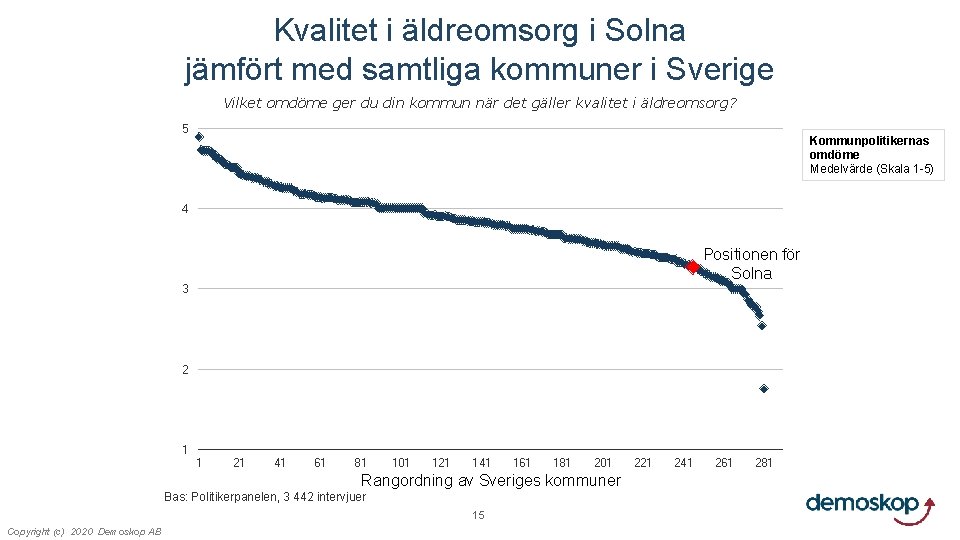Kvalitet i äldreomsorg i Solna jämfört med samtliga kommuner i Sverige Vilket omdöme ger
