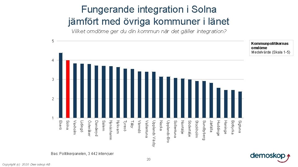 Fungerande integration i Solna jämfört med övriga kommuner i länet Vilket omdöme ger du