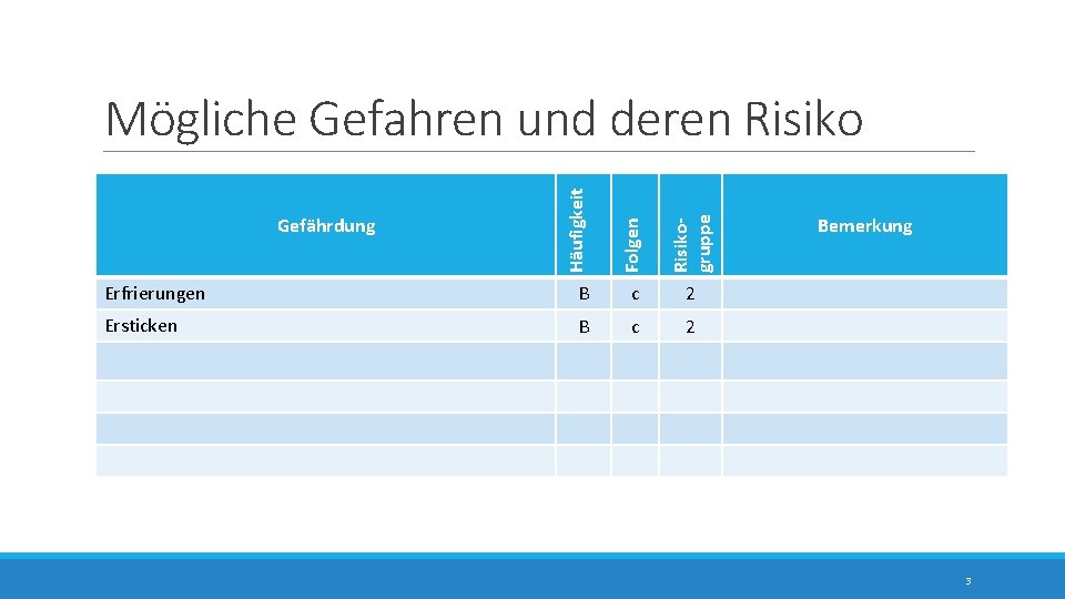 Häufigkeit Folgen Risikogruppe Mögliche Gefahren und deren Risiko Erfrierungen B c 2 Ersticken B