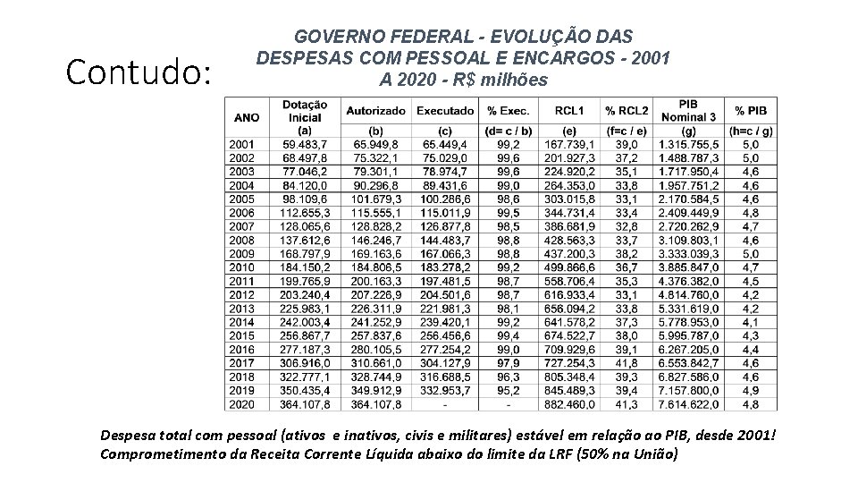 Contudo: GOVERNO FEDERAL - EVOLUÇÃO DAS DESPESAS COM PESSOAL E ENCARGOS - 2001 A