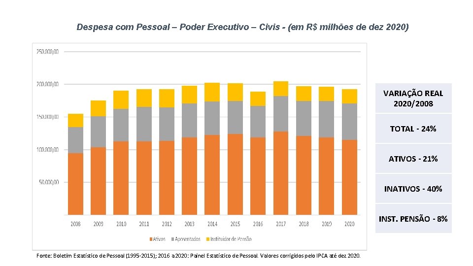 Despesa com Pessoal – Poder Executivo – Civis - (em R$ milhões de dez