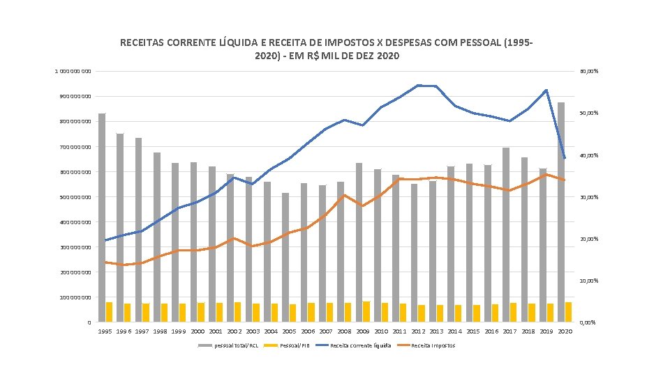 RECEITAS CORRENTE LÍQUIDA E RECEITA DE IMPOSTOS X DESPESAS COM PESSOAL (19952020) - EM