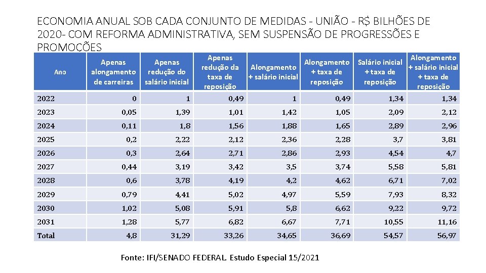 ECONOMIA ANUAL SOB CADA CONJUNTO DE MEDIDAS - UNIÃO - R$ BILHÕES DE 2020