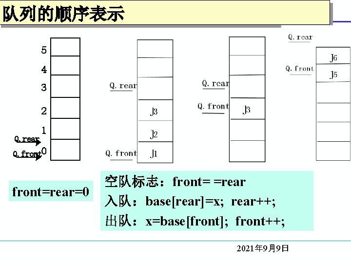 队列的顺序表示 5 4 3 2 Q. rear 1 Q. front 0 front=rear=0 空队标志：front= =rear