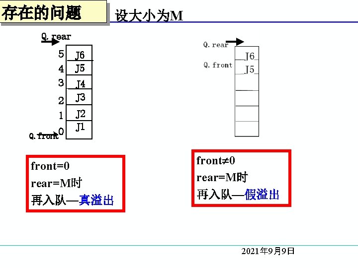 存在的问题 设大小为M Q. rear 5 4 3 2 1 Q. front 0 J 6