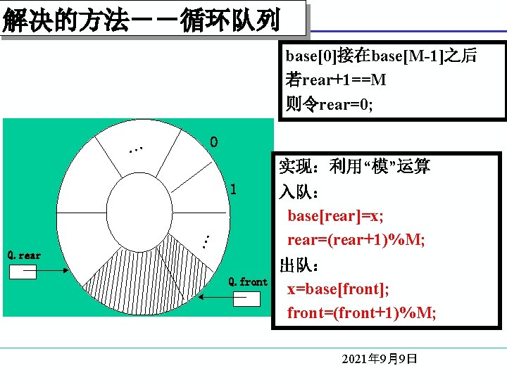 解决的方法－－循环队列 base[0]接在base[M-1]之后 若rear+1==M 则令rear=0; 0 . . . 实现：利用“模”运算 . . . 1 Q.