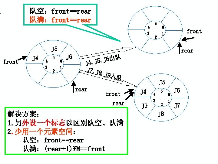 队空：front==rear 队满：front==rear 4 3 5 2 0 front 1 J 5 front J 4