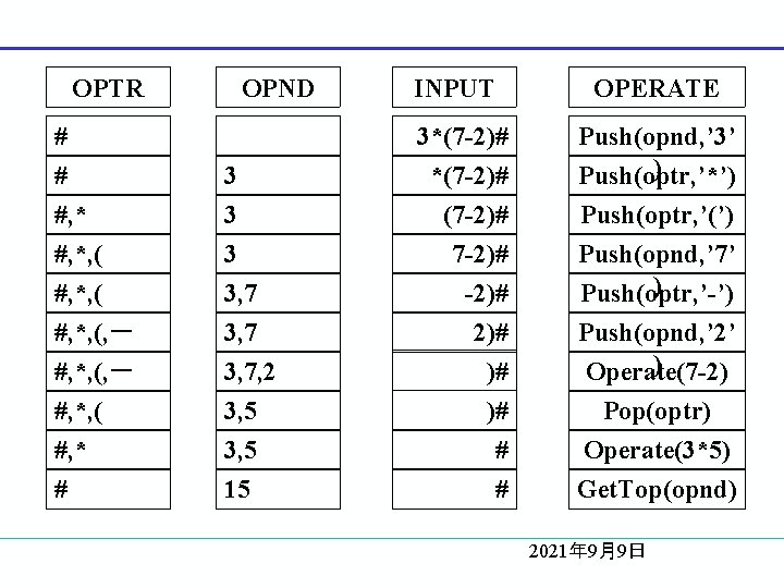 OPTR OPND # INPUT OPERATE 3*(7 -2)# # 3 #, *, (, － #,