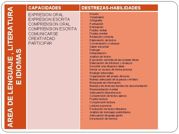 AREA DE LENGUAJE , LITERATURA E IDIOMAS CAPACIDADES DESTREZAS-HABILIDADES EXPRESION ORAL EXPRESION ESCRITA COMPRENSION