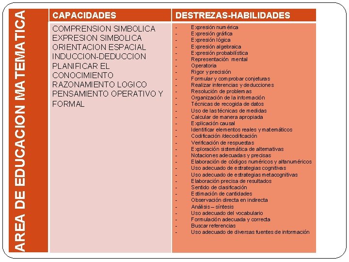 AREA DE EDUCACION MATEMATICA CAPACIDADES DESTREZAS-HABILIDADES COMPRENSION SIMBOLICA EXPRESION SIMBOLICA ORIENTACION ESPACIAL INDUCCION-DEDUCCION PLANIFICAR