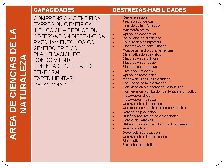 AREA DE CIENCIAS DE LA NATURALEZA CAPACIDADES DESTREZAS-HABILIDADES COMPRENSION CIENTIFICA EXPRESION CIENTIFICA INDUCCION –