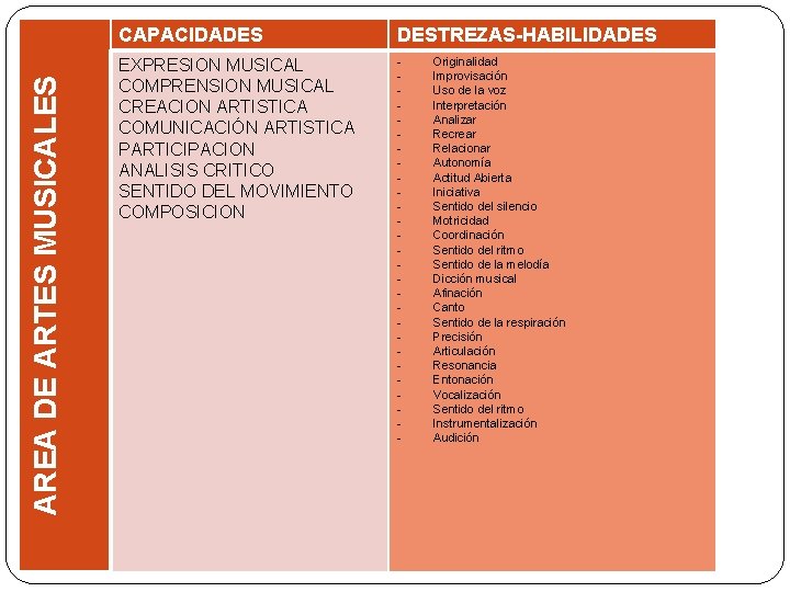 AREA DE ARTES MUSICALES CAPACIDADES DESTREZAS-HABILIDADES EXPRESION MUSICAL COMPRENSION MUSICAL CREACION ARTISTICA COMUNICACIÓN ARTISTICA
