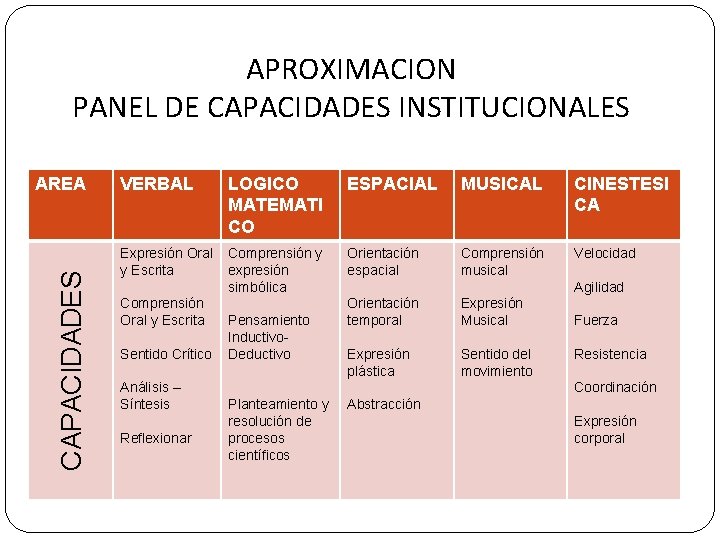 APROXIMACION PANEL DE CAPACIDADES INSTITUCIONALES CAPACIDADES AREA VERBAL LOGICO MATEMATI CO ESPACIAL MUSICAL CINESTESI