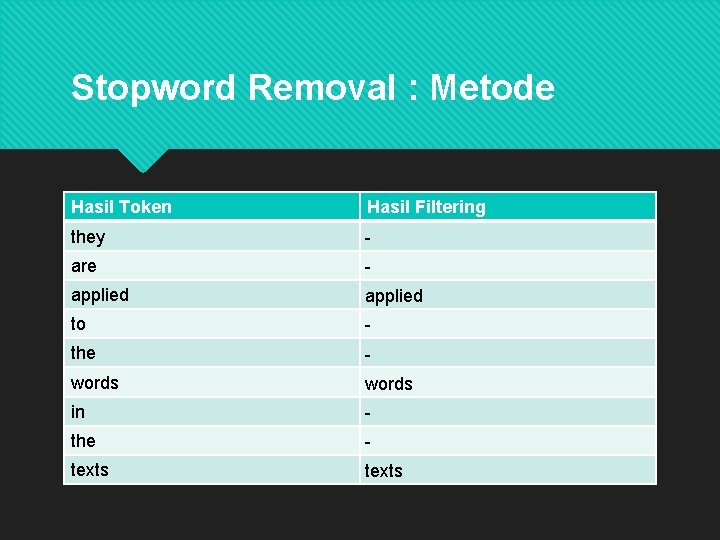 Stopword Removal : Metode Hasil Token Hasil Filtering they - are - applied to