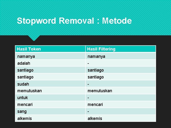 Stopword Removal : Metode Hasil Token Hasil Filtering namanya adalah - santiago sudah -
