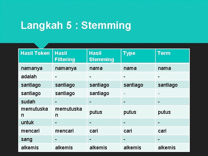 Langkah 5 : Stemming Hasil Token Hasil Filtering Hasil Stemming Type Term namanya nama